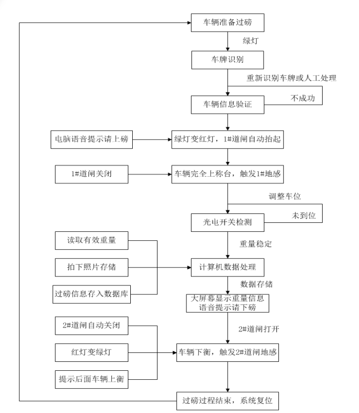 流程图