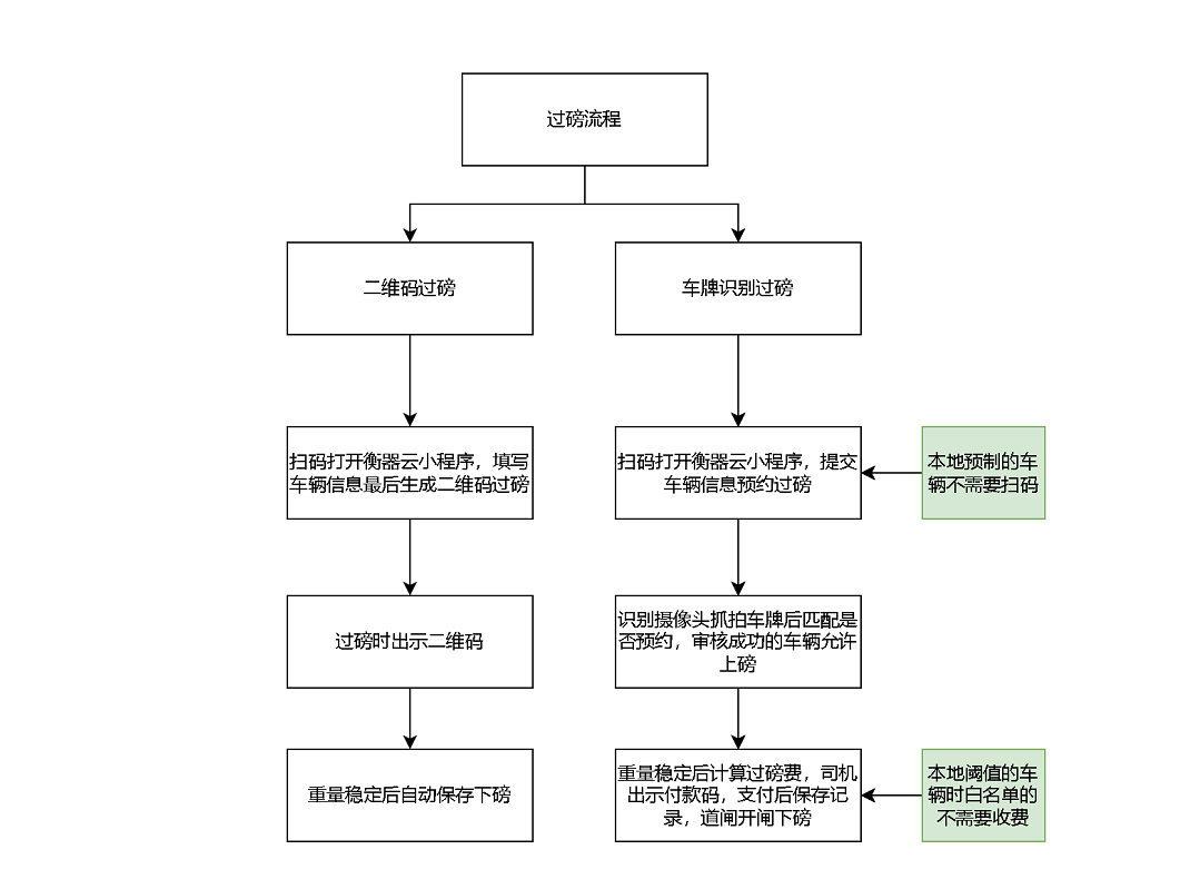 过磅流程.jpg