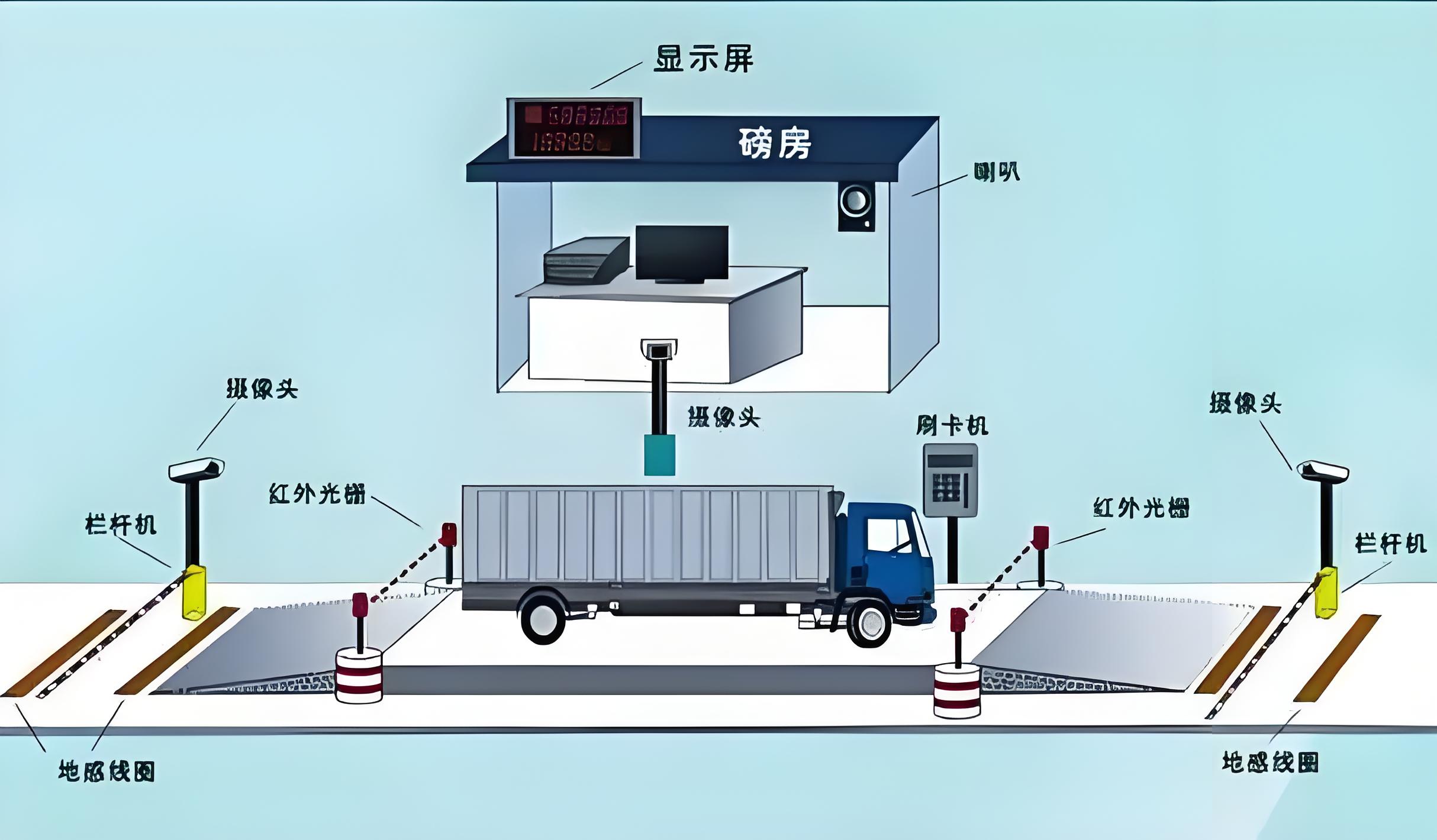 地磅称重系统防作弊解决方案：如何彻底杜绝人为干扰，保障数据精准？
