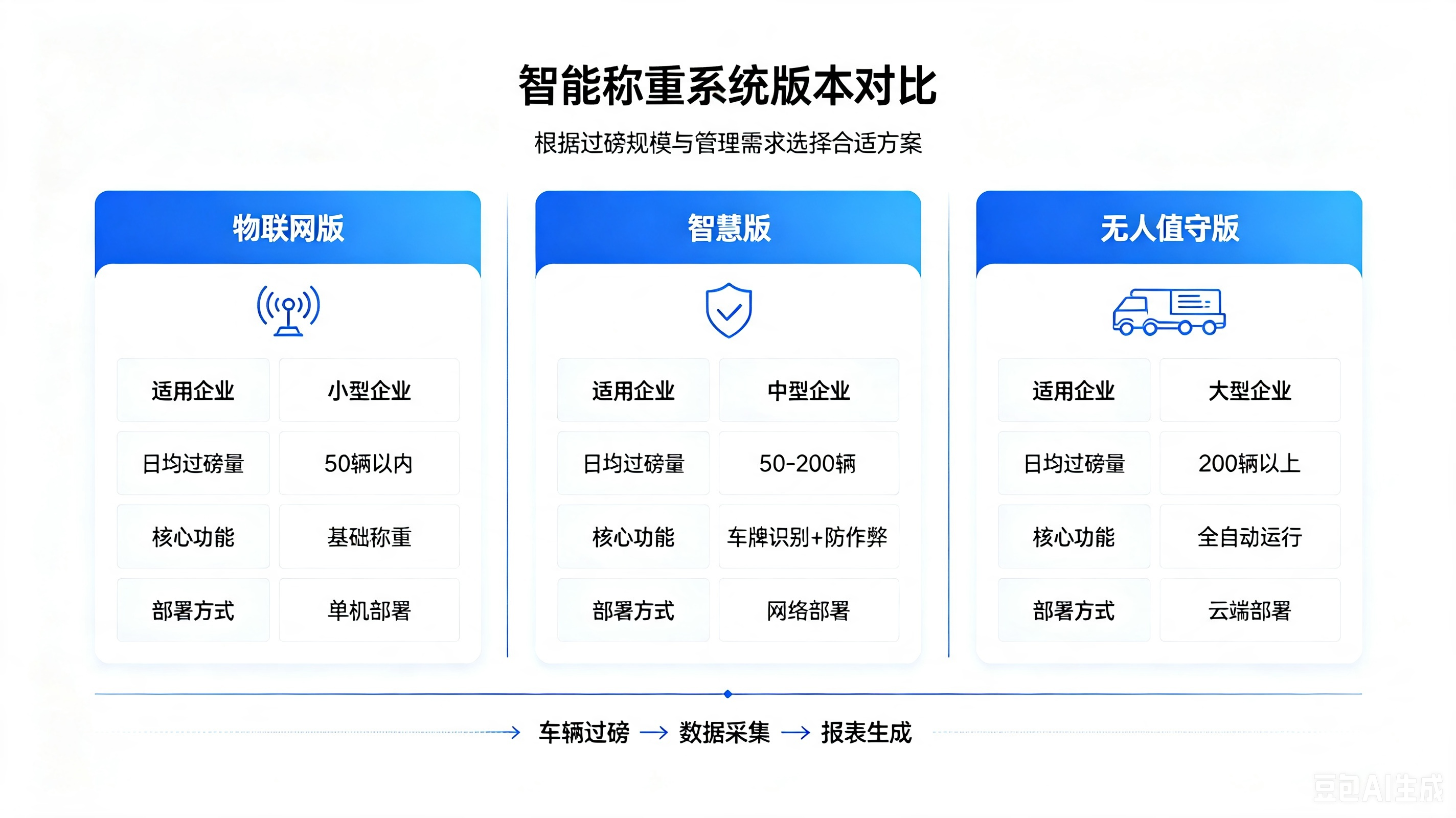 智能称重系统三个版本对比图